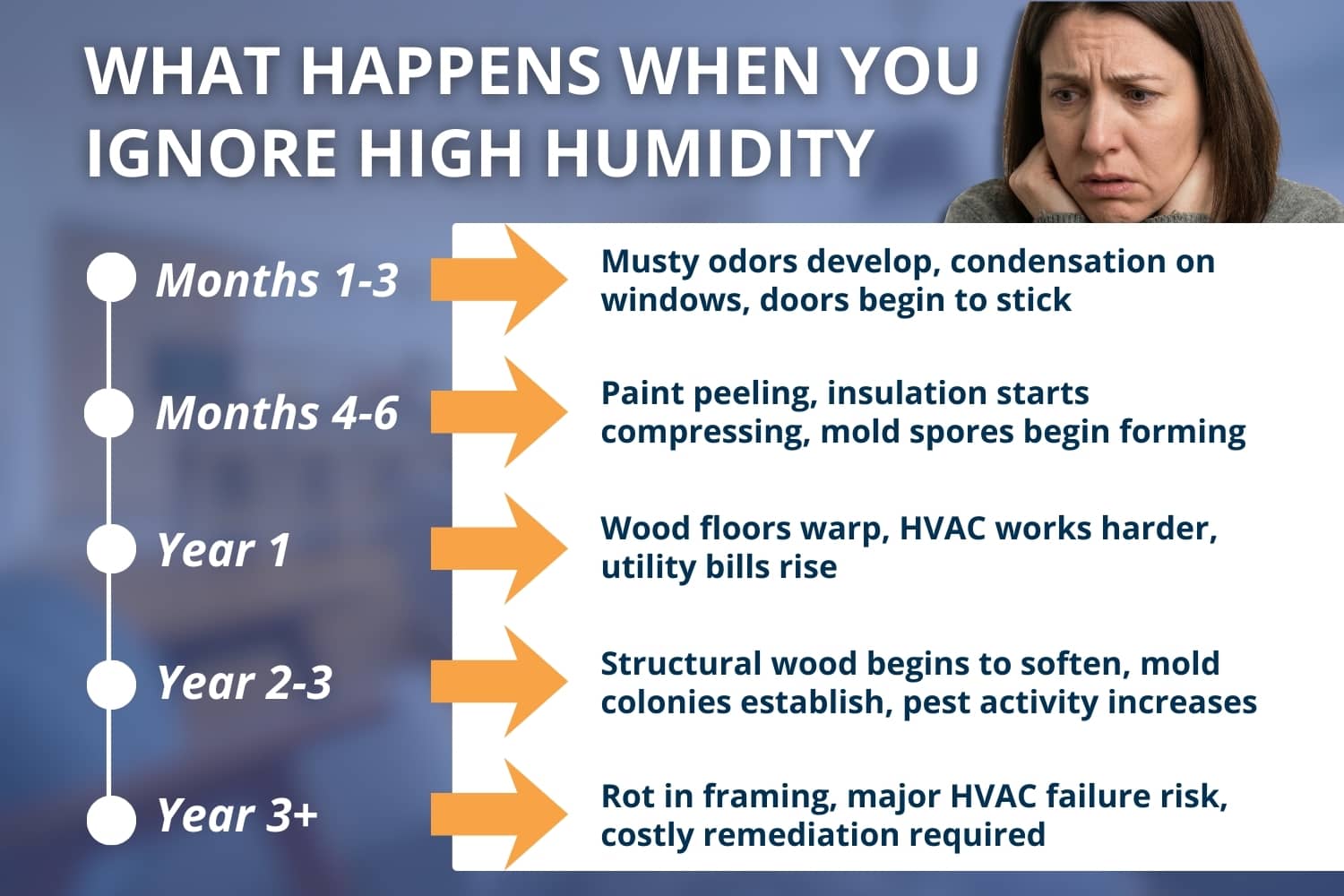 Timeline graphic showing how humidity damage escalates in a coastal Virginia home from early warning signs to structural rot.