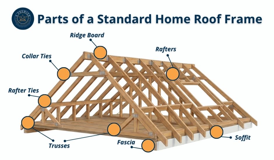 A labeled diagram illustrating the key parts of a roof frame, including the rafters, ridge board, collar ties, and fascia for a home inspection.