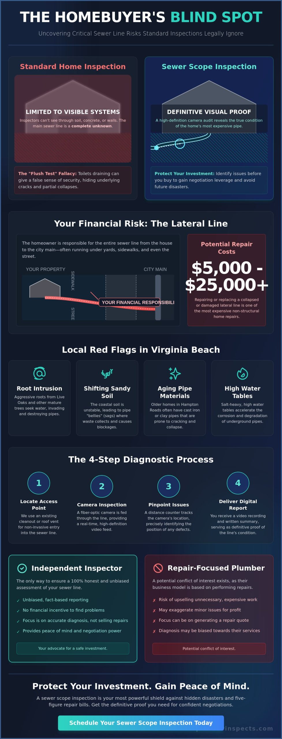 Sewer Scope Inspection Virginia Beach: The Complete 2026 Homeowner’s Guide