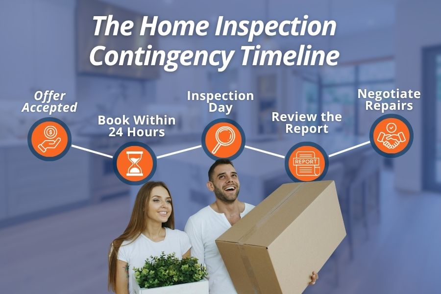 An infographic illustrating the steps of a home inspection contingency, from offer accepted to negotiating repairs, for a smooth closing.