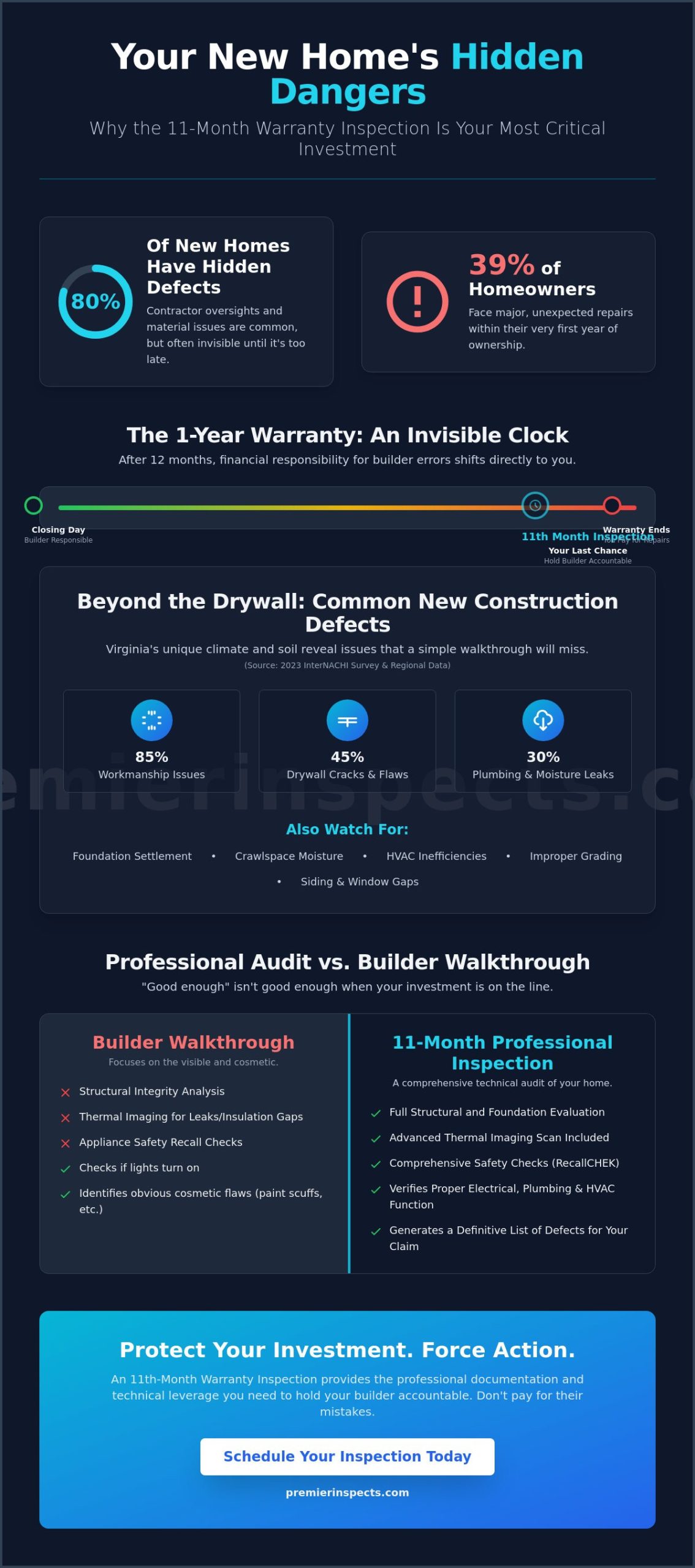 11th Month Warranty Inspection in Virginia Beach: Don’t Let Your Builder’s Liability Expire