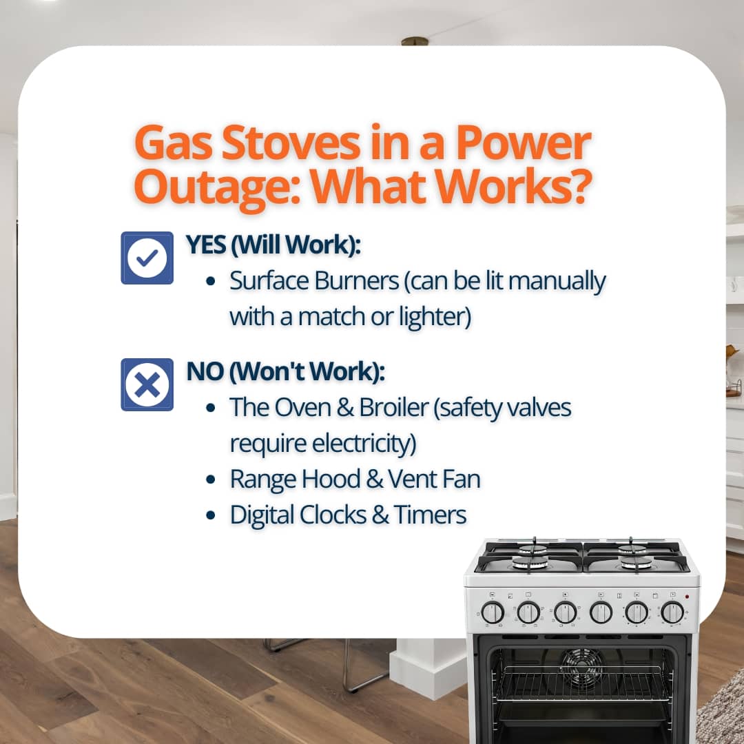 An infographic titled "Gas Stoves in a Power Outage: What Works?" that explains surface burners will still work manually, but ovens, broilers, range hoods, and digital timers will not function without electricity.
