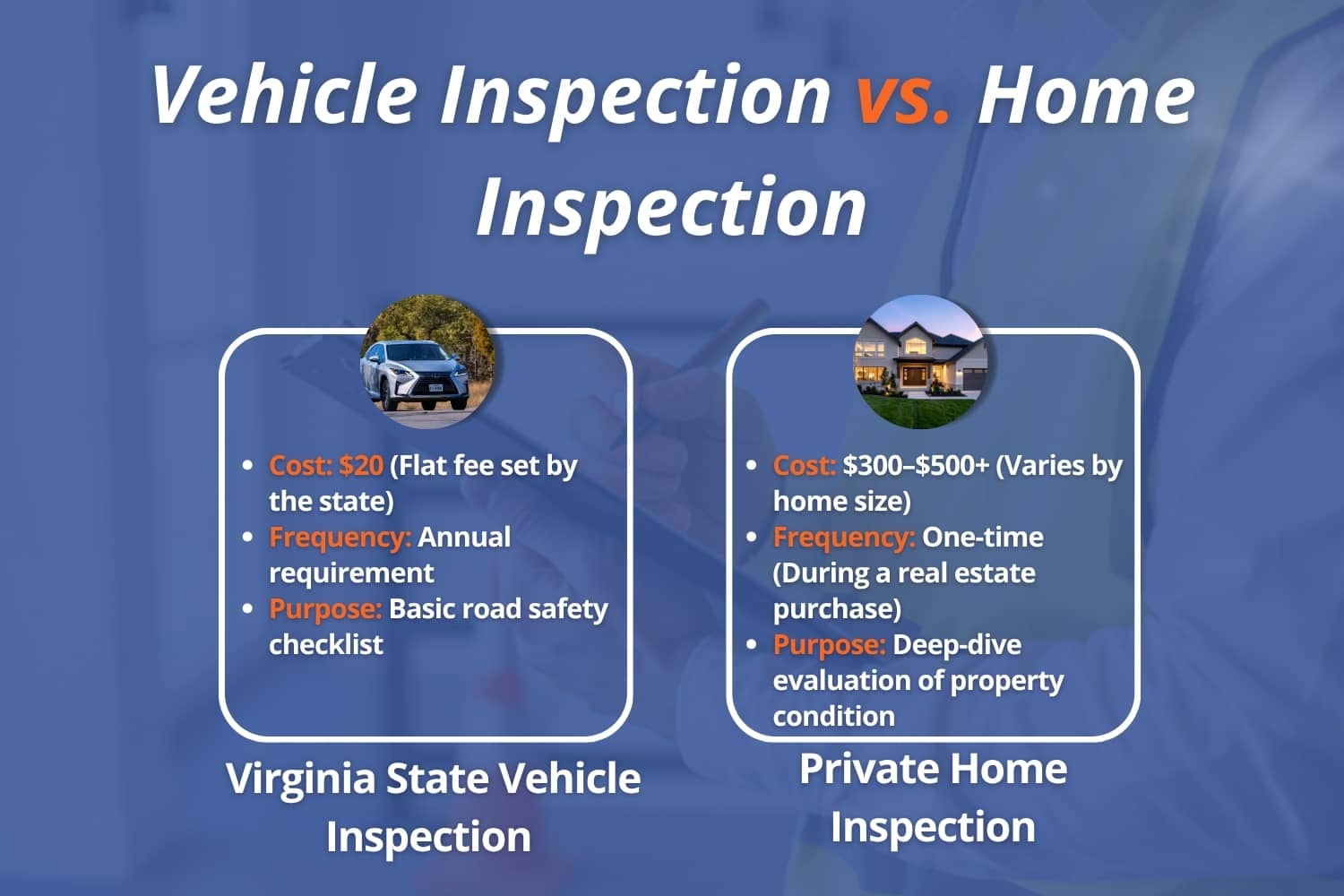 A comparison graphic titled "Vehicle Inspection vs. Home Inspection" outlining the differences in cost, frequency, and purpose between an annual $20 Virginia state vehicle inspection and a one-time $300–$500+ private home inspection.