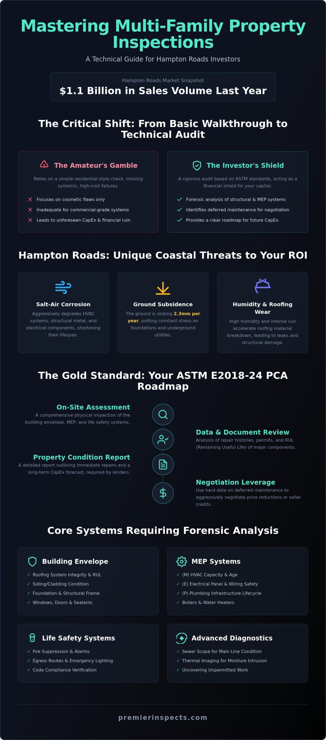 Multi-Family Inspection Hampton Roads: The 2026 Investor’s Due Diligence Guide